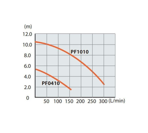 Заглибний насос Makita PF0410