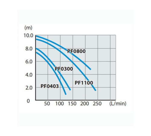 Заглибний насос Makita PF0800