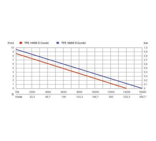 Заглибний насос Metabo TPS 14000 S COMBI, 770Вт, 14куб/год, 8.5м (0251400000)