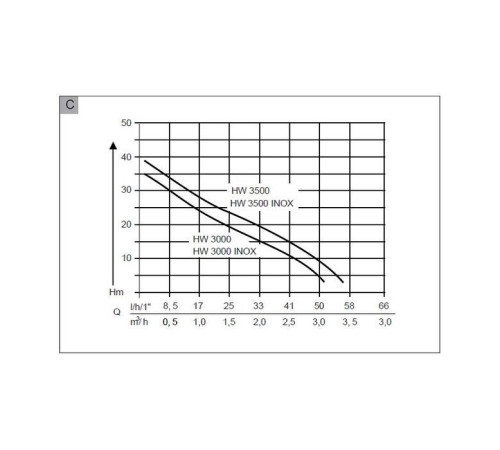 Насосна станція AL-KO HW 3000 INOX Classic SWISS 650 Вт (11284660)