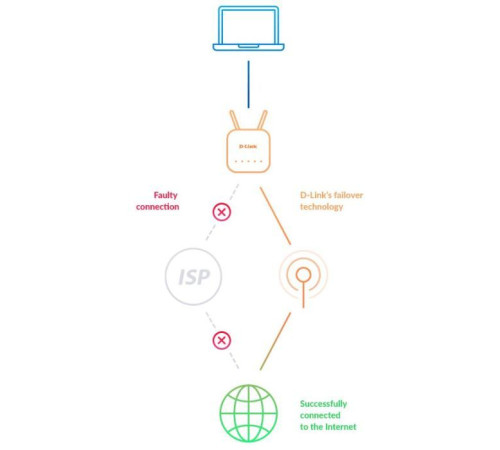 Маршрутизатор D-Link DWR-953V2